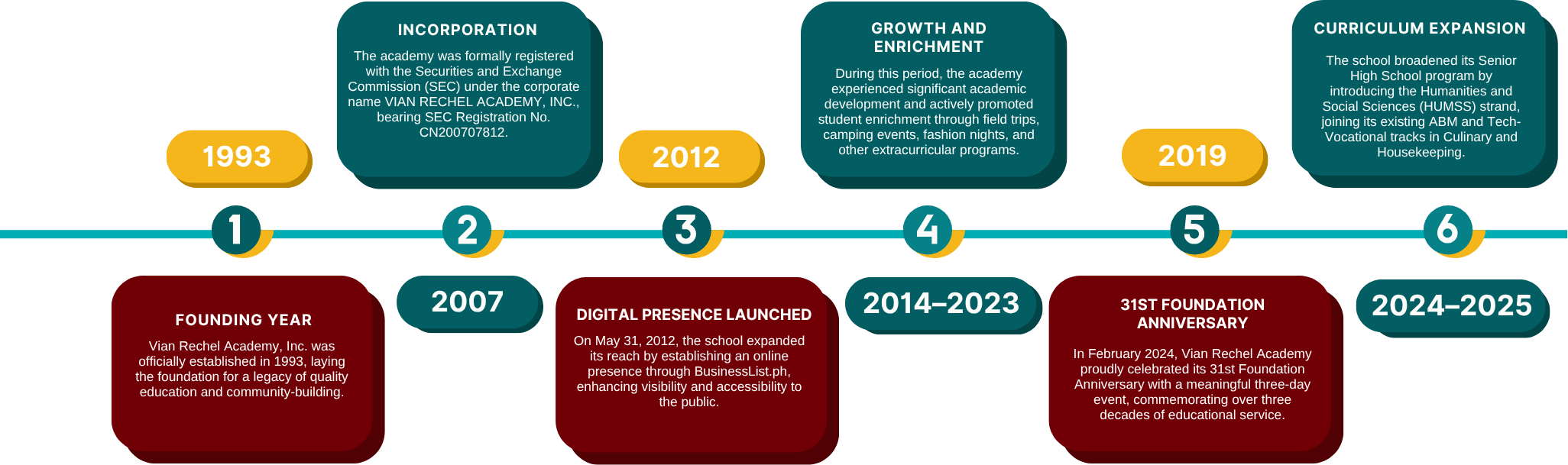 Vian Rechel Academy Timeline